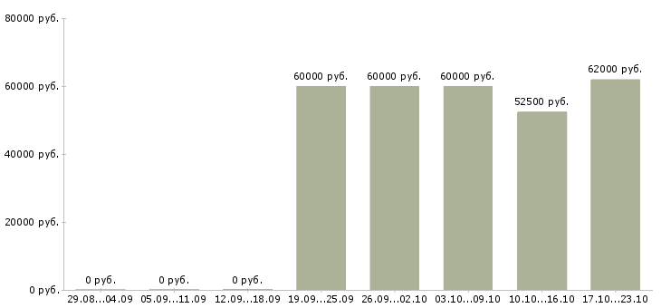 Вакансии инженер сервиса в Москве - Медиана зарплат инженер сервиса в Москве за 2 месяца