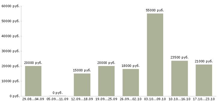 Вакансии интернет работа Дагестан - Медиана зарплат интернет работа Дагестан за 2 месяца