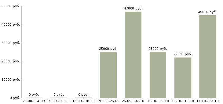 Вакансии кассир Мордовия - Медиана зарплат кассир Мордовия за 2 месяца