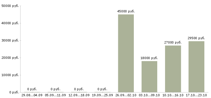Вакансии кладовщик в офис в Кирове - Медиана зарплат кладовщик в офис в Кирове за 2 месяца
