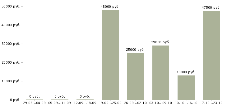 Вакансии кладовщики в Красноярске - Медиана зарплат кладовщики в Красноярске за 2 месяца