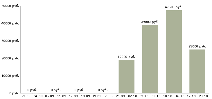 Вакансии комплектовщик Чечня - Медиана зарплат комплектовщик Чечня за 2 месяца
