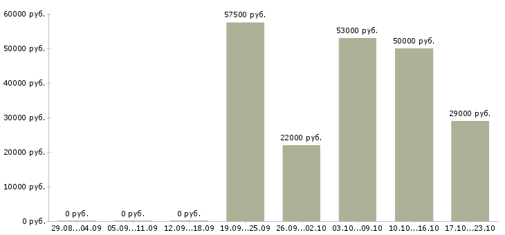 Вакансии комплектовщики в Иркутске - Медиана зарплат комплектовщики в Иркутске за 2 месяца