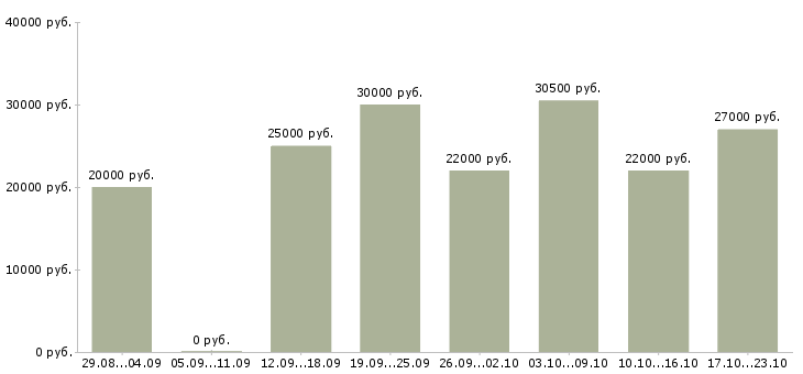 Вакансии консультант в Чебоксарах - Медиана зарплат консультант в Чебоксарах за 2 месяца