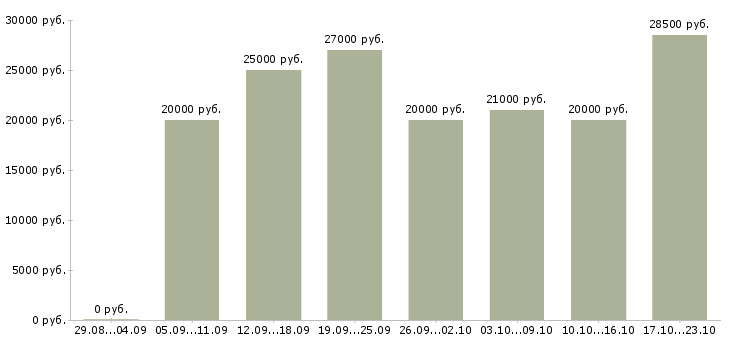 Вакансии консультант клиентов Ростов-на-дону - Медиана зарплат консультант клиентов Ростов-на-дону за 2 месяца