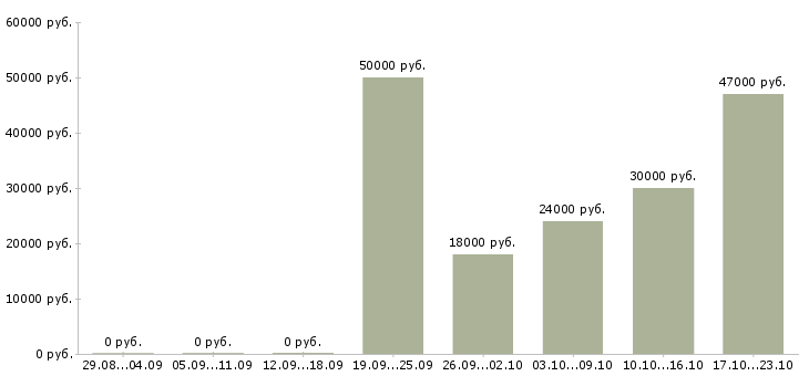 Вакансии консультант на продажи в Хабаровске - Медиана зарплат консультант на продажи в Хабаровске за 2 месяца