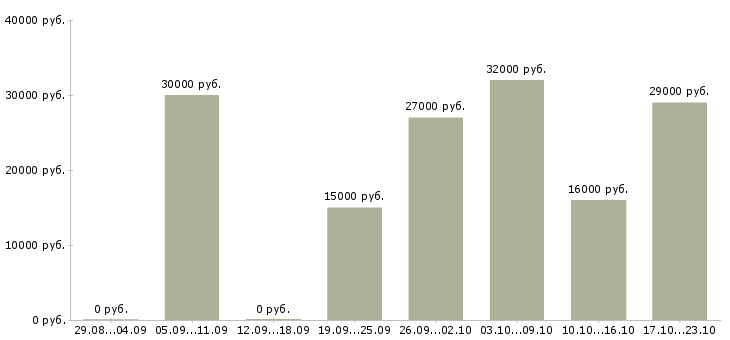 Вакансии консультант оператор в Кургане - Медиана зарплат консультант оператор в Кургане за 2 месяца