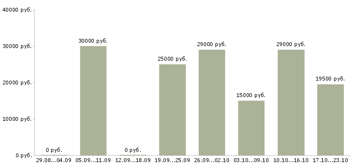 Вакансии консультант продавец в Сургуте - Медиана зарплат консультант продавец в Сургуте за 2 месяца