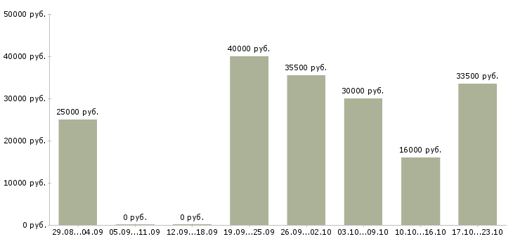 Вакансии консультанты Марий эл - Медиана зарплат консультанты Марий эл за 2 месяца