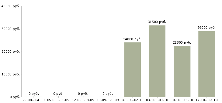 Вакансии курьер Хакасия - Медиана зарплат курьер Хакасия за 2 месяца