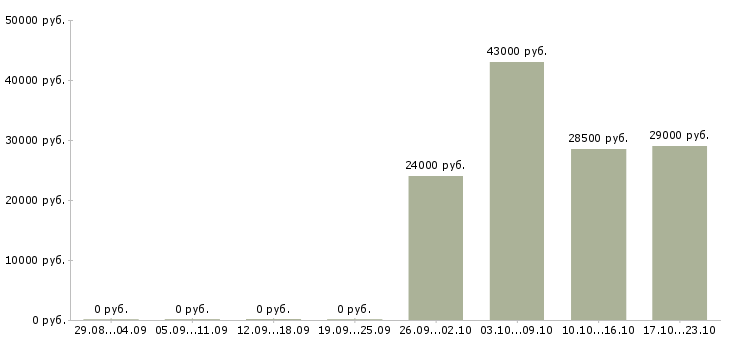 Вакансии курьер экспедитор Хакасия - Медиана зарплат курьер экспедитор Хакасия за 2 месяца