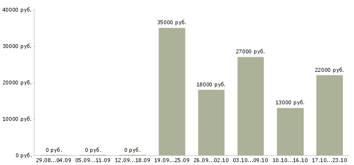 Вакансии менеджер в отдел продаж в Самаре - Медиана зарплат менеджер в отдел продаж в Самаре за 2 месяца
