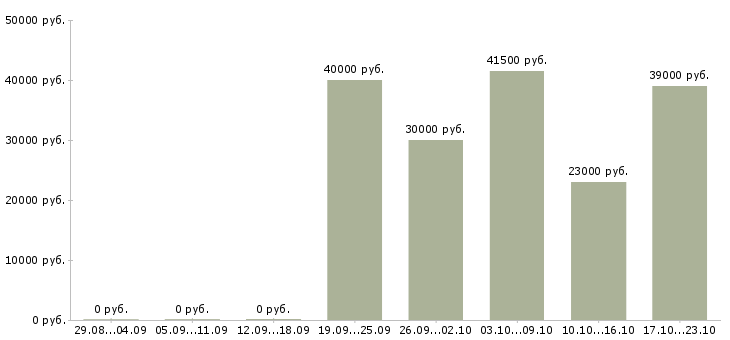Вакансии менеджер в офис продаж в Барнауле - Медиана зарплат менеджер в офис продаж в Барнауле за 2 месяца