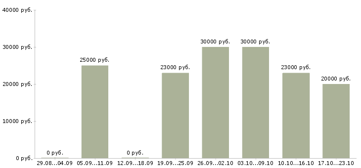 Вакансии менеджер для работы в интернет в Новосибирске - Медиана зарплат менеджер для работы в интернет в Новосибирске за 2 месяца