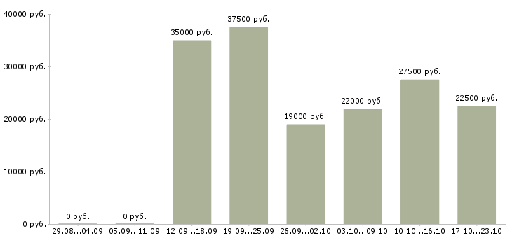 Вакансии менеджер карьерный рост в Барнауле - Медиана зарплат менеджер карьерный рост в Барнауле за 2 месяца