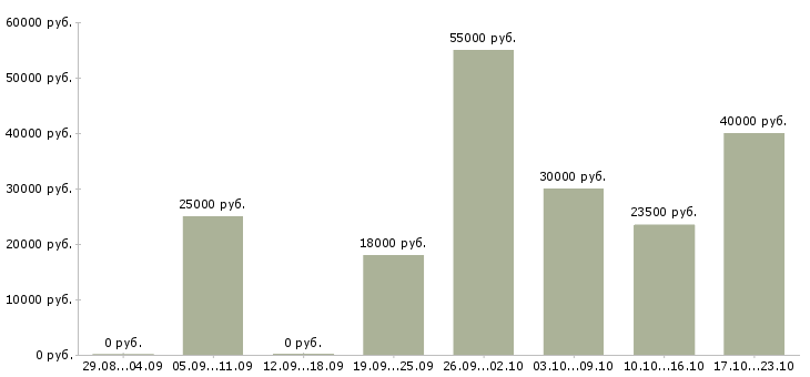 Вакансии менеджер карьерный рост в Ярославле - Медиана зарплат менеджер карьерный рост в Ярославле за 2 месяца