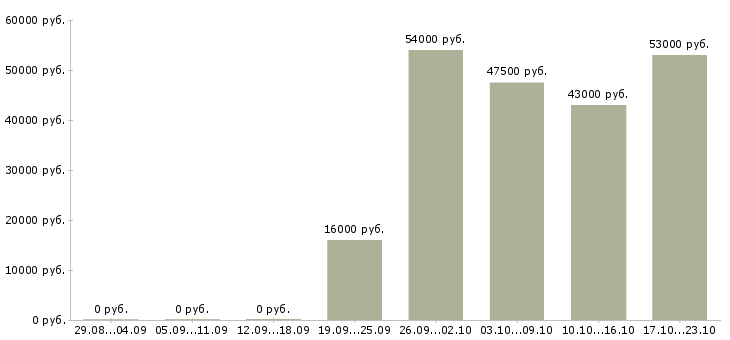 Вакансии менеджер оператор по продажам в Кирове - Медиана зарплат менеджер оператор по продажам в Кирове за 2 месяца