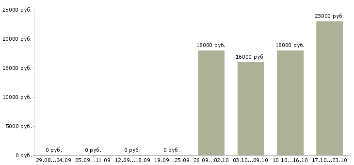 Вакансии менеджер отдела Хакасия - Медиана зарплат менеджер отдела Хакасия за 2 месяца