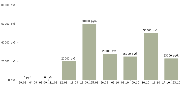 Вакансии менеджер офиса в Твери - Медиана зарплат менеджер офиса в Твери за 2 месяца