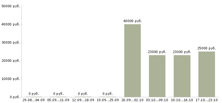 Вакансии менеджер офиса в Чебоксарах - Медиана зарплат менеджер офиса в Чебоксарах за 2 месяца