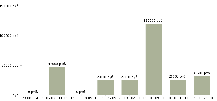 Вакансии менеджер по мотивации в Краснодаре - Медиана зарплат менеджер по мотивации в Краснодаре за 2 месяца