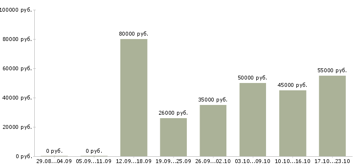 Вакансии менеджер по организации продаж Нижний новгород - Медиана зарплат менеджер по организации продаж Нижний новгород за 2 месяца