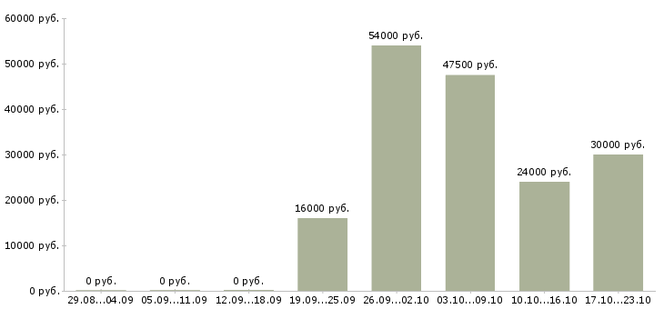 Вакансии менеджер по продажам оператор в Кирове - Медиана зарплат менеджер по продажам оператор в Кирове за 2 месяца