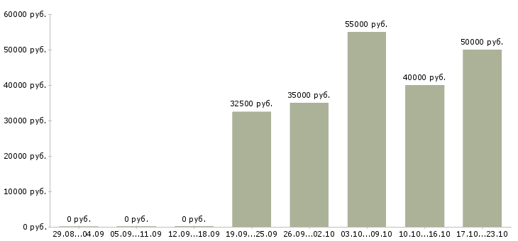 Вакансии менеджер по продаже автомобилей в Екатеринбурге - Медиана зарплат менеджер по продаже автомобилей в Екатеринбурге за 2 месяца