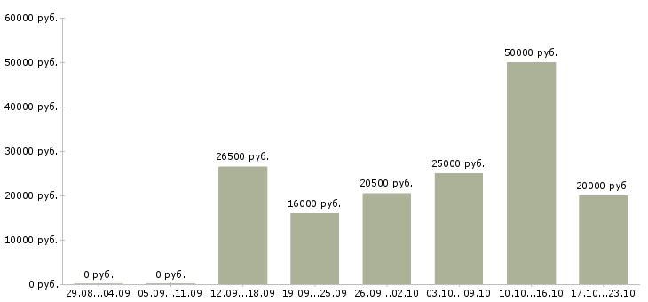 Вакансии менеджер по работе в клиентами в Липецке - Медиана зарплат менеджер по работе в клиентами в Липецке за 2 месяца