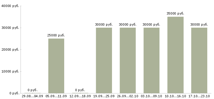 Вакансии менеджер по работе с кандидатами Татарстан - Медиана зарплат менеджер по работе с кандидатами Татарстан за 2 месяца