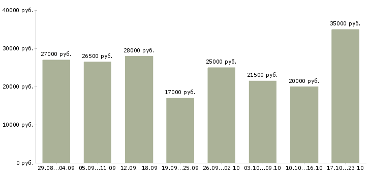 Вакансии менеджер по работе с клиентам в Калининграде - Медиана зарплат менеджер по работе с клиентам в Калининграде за 2 месяца