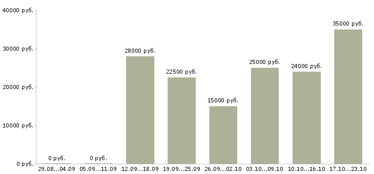 Вакансии менеджер по работе с клиентам в Оренбурге - Медиана зарплат менеджер по работе с клиентам в Оренбурге за 2 месяца