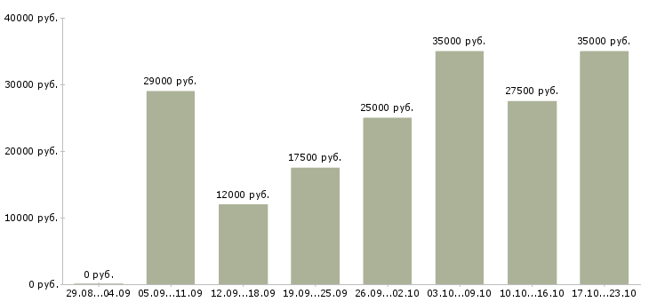 Вакансии менеджер работы с клиентами в Брянске - Медиана зарплат менеджер работы с клиентами в Брянске за 2 месяца