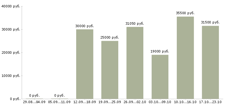 Вакансии менеджером по персоналу в Кемерово - Медиана зарплат менеджером по персоналу в Кемерово за 2 месяца