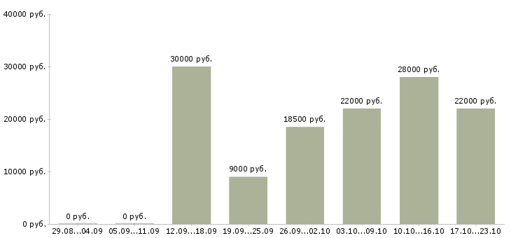 Вакансии менеджеры по персоналу в Красноярске - Медиана зарплат менеджеры по персоналу в Красноярске за 2 месяца