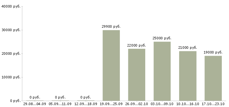 Вакансии менеджеры продаж в Балашихе - Медиана зарплат менеджеры продаж в Балашихе за 2 месяца