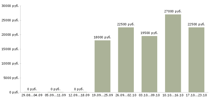 Вакансии на кассе в Самаре - Медиана зарплат на кассе в Самаре за 2 месяца