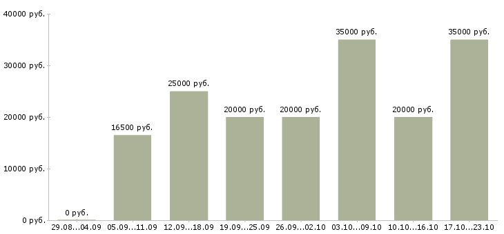 Вакансии на компьютере в Архангельске - Медиана зарплат на компьютере в Архангельске за 2 месяца
