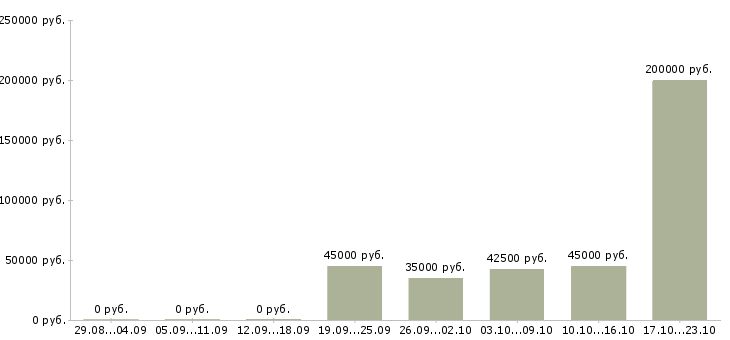 Вакансии начальник отдела отчетности в Москве - Медиана зарплат начальник отдела отчетности в Москве за 2 месяца