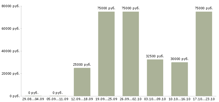 Вакансии обучение бизнесу в Уфе - Медиана зарплат обучение бизнесу в Уфе за 2 месяца