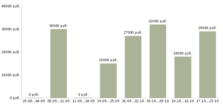 Вакансии оператор консультант в Кургане - Медиана зарплат оператор консультант в Кургане за 2 месяца