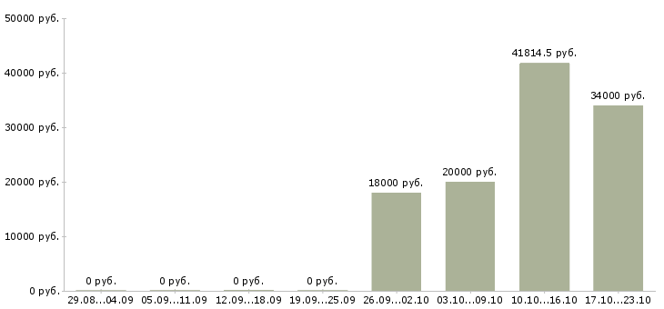 Вакансии оптовые продажи в Хабаровске - Медиана зарплат оптовые продажи в Хабаровске за 2 месяца