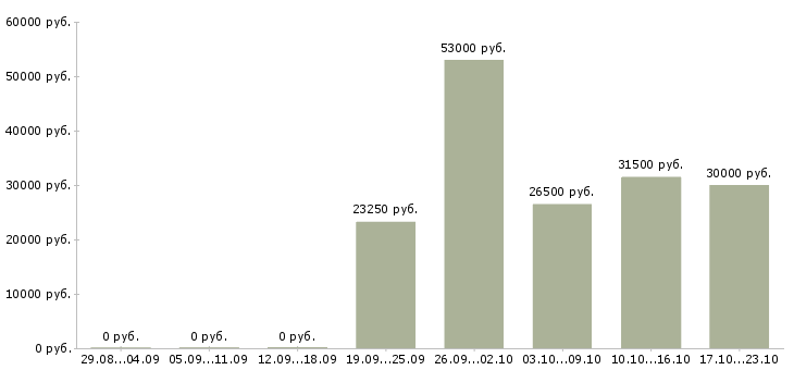 Вакансии открыта вакансия в Воронеже - Медиана зарплат открыта вакансия в Воронеже за 2 месяца