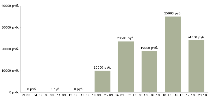 Вакансии открыта вакансия менеджера в Челябинске - Медиана зарплат открыта вакансия менеджера в Челябинске за 2 месяца