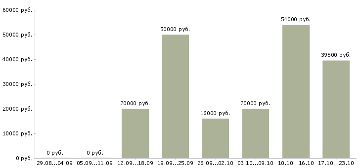 Вакансии офис менеджер в компанию в Смоленске - Медиана зарплат офис менеджер в компанию в Смоленске за 2 месяца