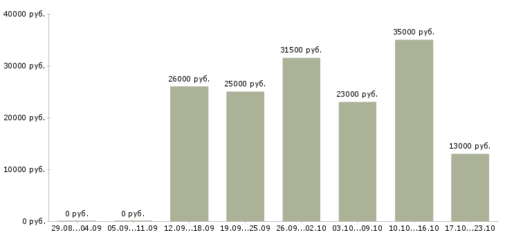 Вакансии офис менеджер отдела в Волгограде - Медиана зарплат офис менеджер отдела в Волгограде за 2 месяца