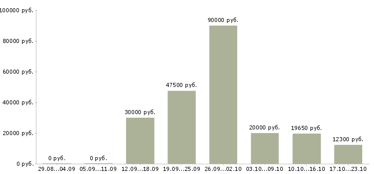 Вакансии официальная работа Марий эл - Медиана зарплат официальная работа Марий эл за 2 месяца