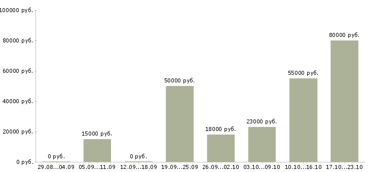 Вакансии официальный представитель компании Санкт-петербург - Медиана зарплат официальный представитель компании Санкт-петербург за 2 месяца