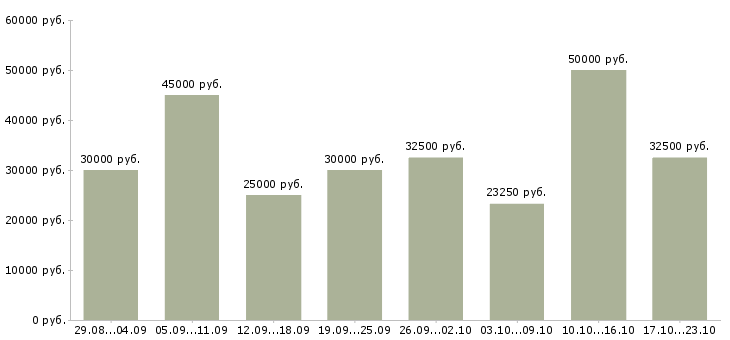 Вакансии официант в кафе в Москве - Медиана зарплат официант в кафе в Москве за 2 месяца