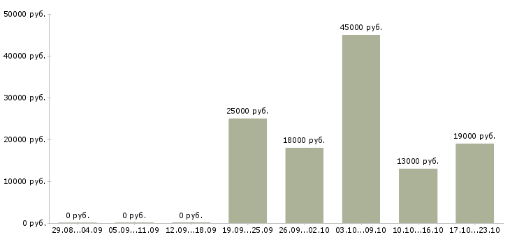 Вакансии охрана безопасность в Белгороде - Медиана зарплат охрана безопасность в Белгороде за 2 месяца